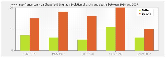 La Chapelle-Grésignac : Evolution of births and deaths between 1968 and 2007